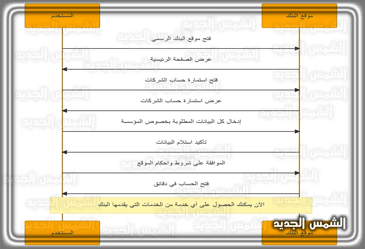 فتح حساب مؤسسة بنك الانماء واجهة موقع مصرف الإنماء لفتح حساب الشركات