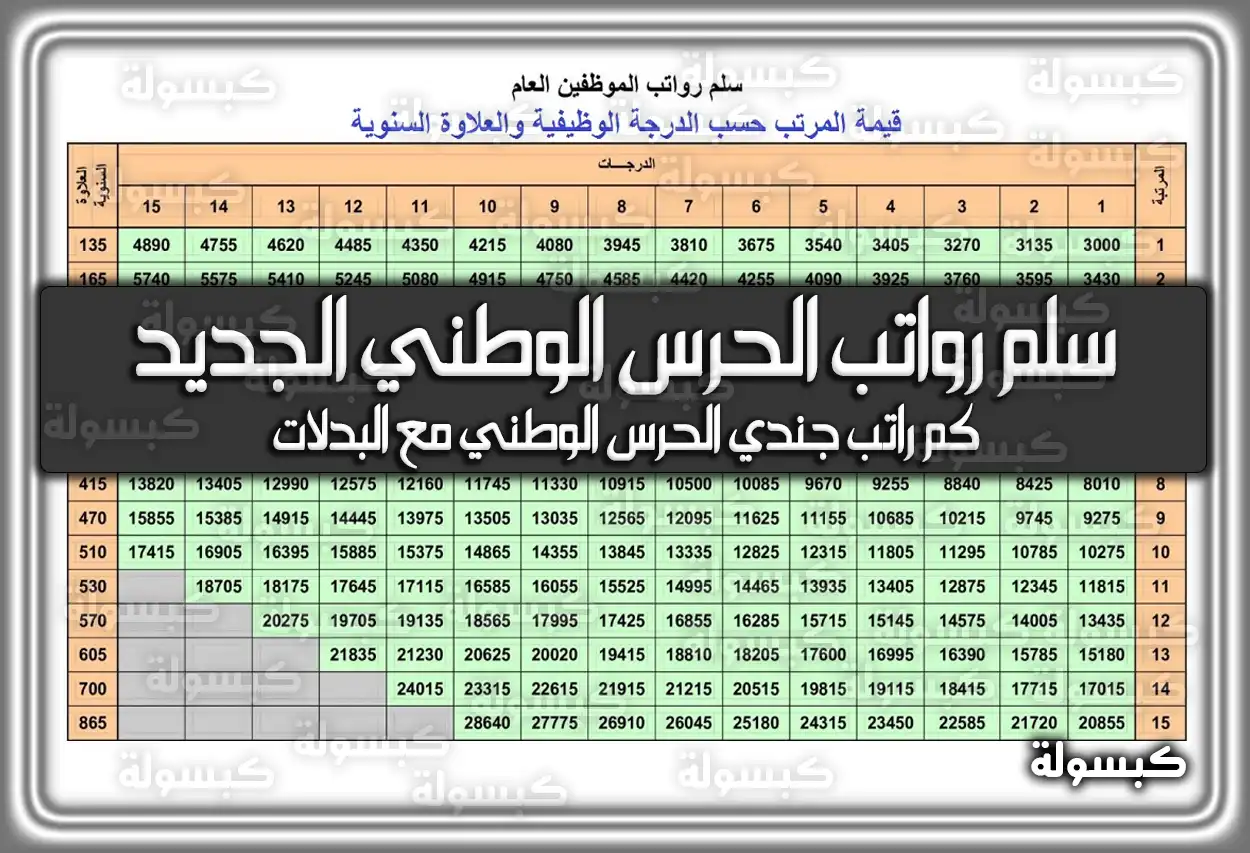 سلم رواتب الحرس الوطني 1447 ضباط مع البدلات الجديد 2026 .. كم راتب جندي الحرس الوطني