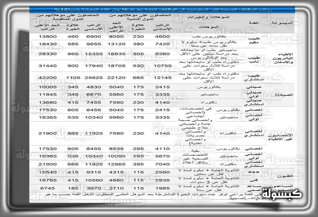 سلم رواتب الأطباء في وزارة الدفاع