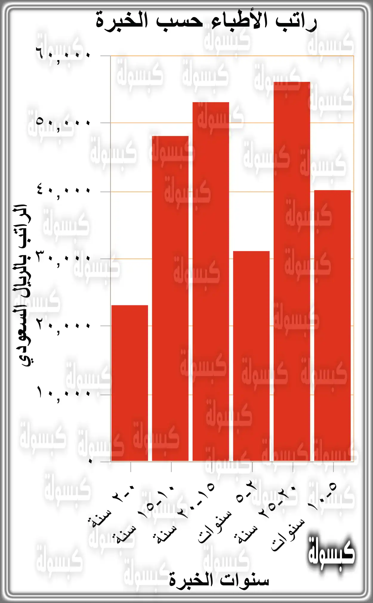 سلم رواتب أطباء الأسنان في السعودية