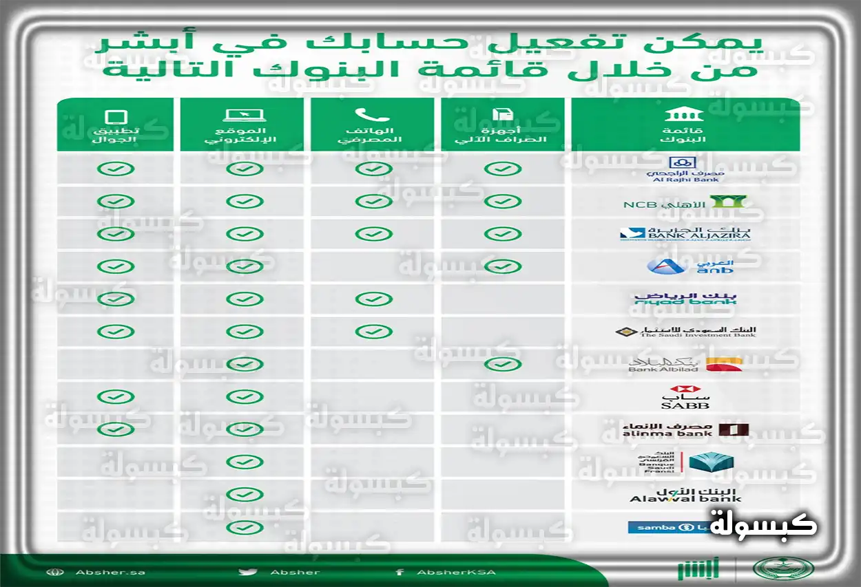 شرح خطوات تفعيل أبشر عن طريق الخدمات البنكية لمصرف الراجحي