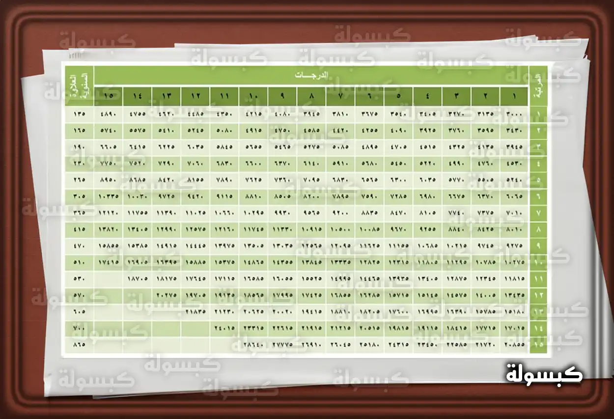 جدول يوضح سلم رواتب الموظفين الجديد
