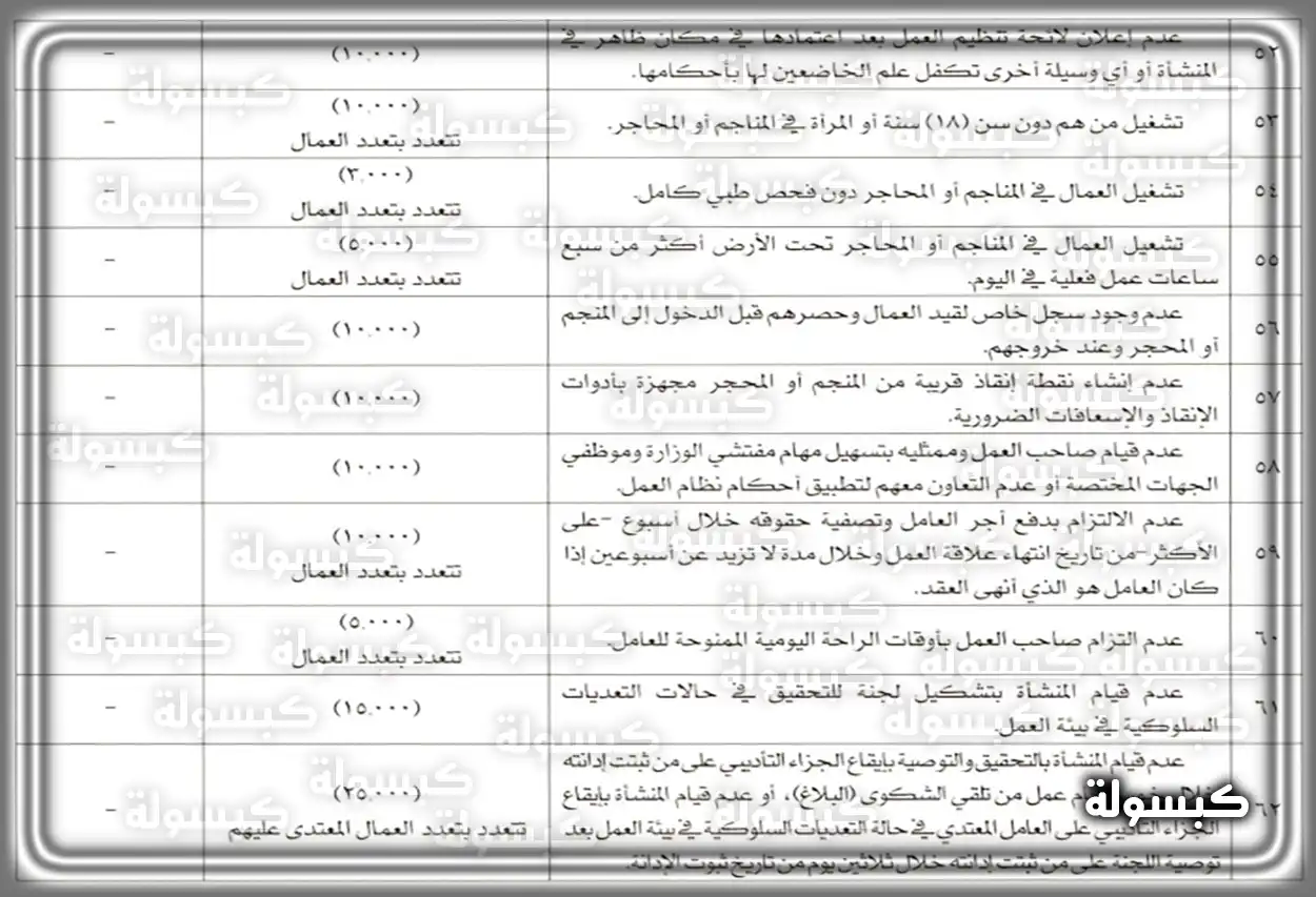 أنواع مخالفات مكتب العمل تصنيف المخالفات المتعلقة بتنظيم العمل في السعودية