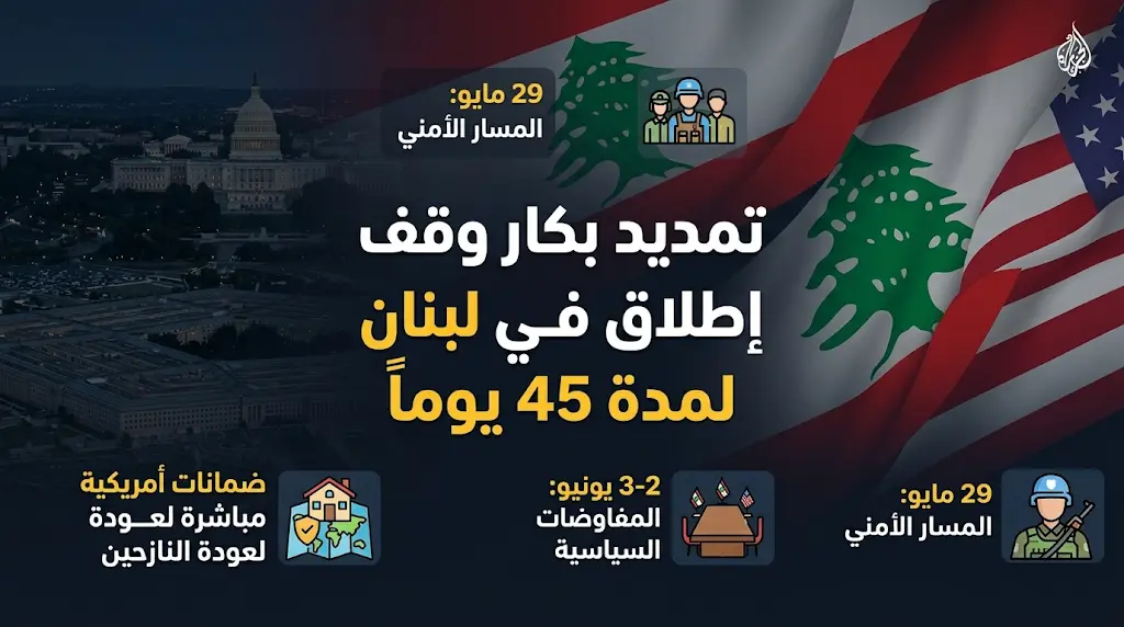 اتفاق رسمي في واشنطن لتمديد وقف إطلاق النار بين لبنان وإسرائيل لمدة 45 يوماً إضافية بضمانات أمريكية مباشرة