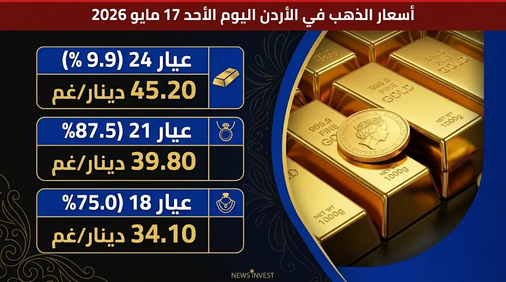 سعر الذهب اليوم في الأردن الأحد 17-5-2026 لعيار 21 والسبائك والجنيه الذهب