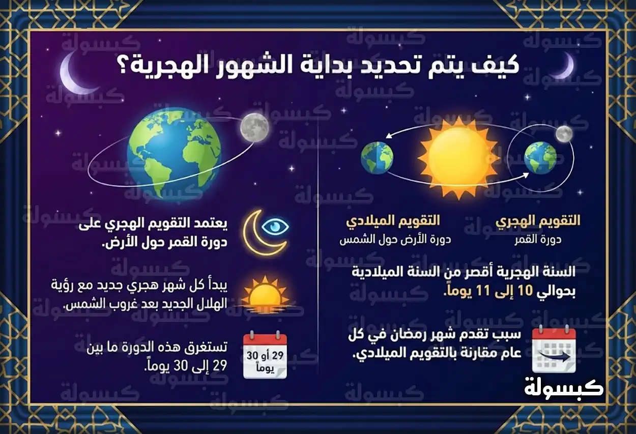 مراحل القمر وتحديد الأشهر الهجرية