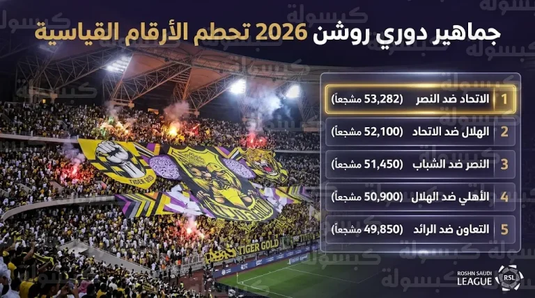 ترتيب أعلى 5 مباريات حضوراً جماهيرياً في دوري روشن 2026 ومواجهة الاتحاد والنصر في المركز الأول