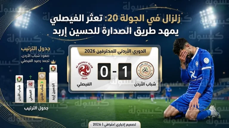 ترتيب الدوري الأردني 2026 بعد خسارة الفيصلي أمام شباب الأردن وتعادل السلط والأهلي في الجولة 20