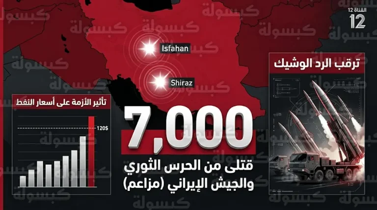 تقارير عبرية تزعم مقتل 7 آلاف عنصر من الحرس الثوري وترقب لرد إيراني بالصواريخ خلال الأسبوع الحاسم