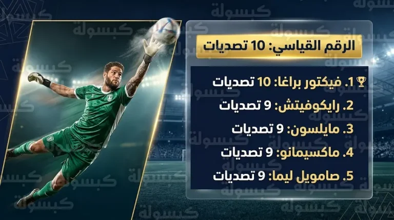 فيكتور براغا يحقق الرقم القياسي كأكثر الحراس تألقاً في الملاعب السعودية 2026 بـ 10 تصديات حاسمة