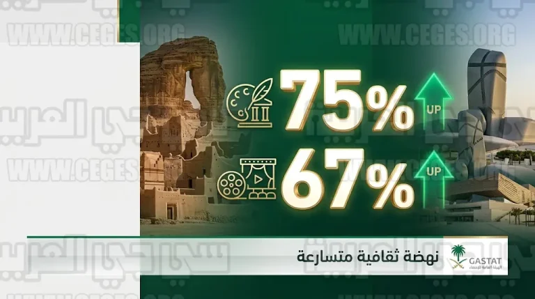 75% نسبة زوار الفعاليات الثقافية في السعودية وفق نتائج مسح الثقافة والترفيه لعام 2025