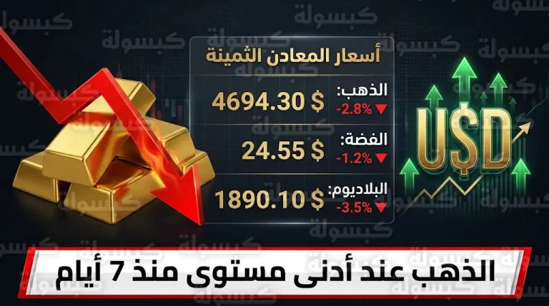 أسعار الذهب اليوم الإثنين 13-4-2026: المعدن الأصفر يسجل أدنى مستوى في أسبوع بفعل قوة الدولار