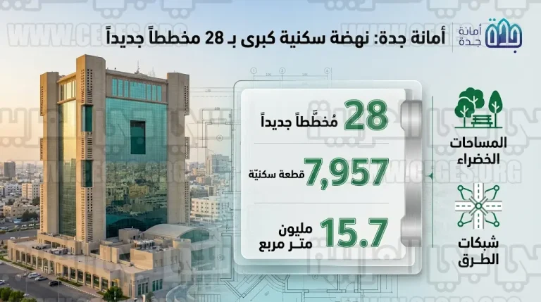أمانة جدة تطلق 28 مخططاً سكنياً بمساحة 15 مليون متر مربع لتعزيز المعروض العقاري