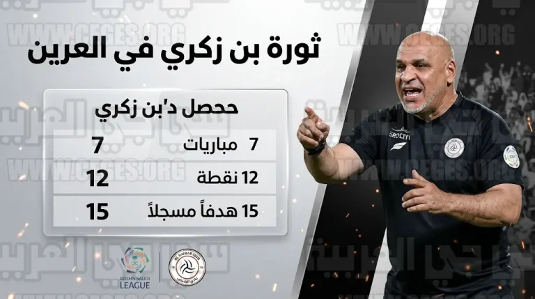 حصاد بن زكري مع الشباب.. 6 نقاط تفصل شيخ الأندية عن ضمان البقاء رسمياً في دوري روشن