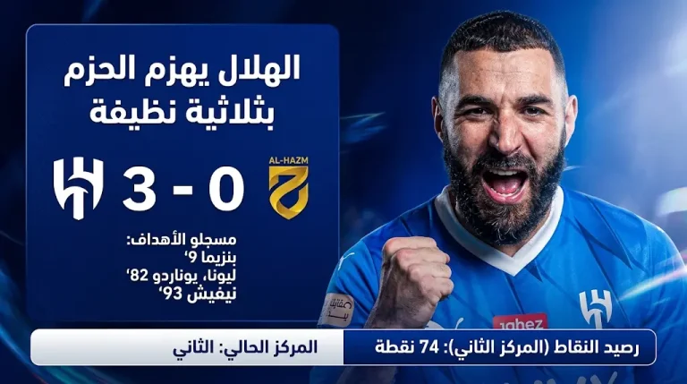 الهلال يهزم الحزم بثلاثية نظيفة ويقلص الفارق مع النصر في صدارة دوري روشن بعد الجولة 31