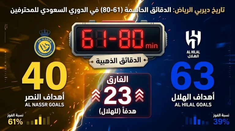 ديربي الرياض.. 22 هدفاً في “الدقائق الذهبية” تكشف الفترة الأكثر اشتعالاً في تاريخ مواجهات الهلال والنصر